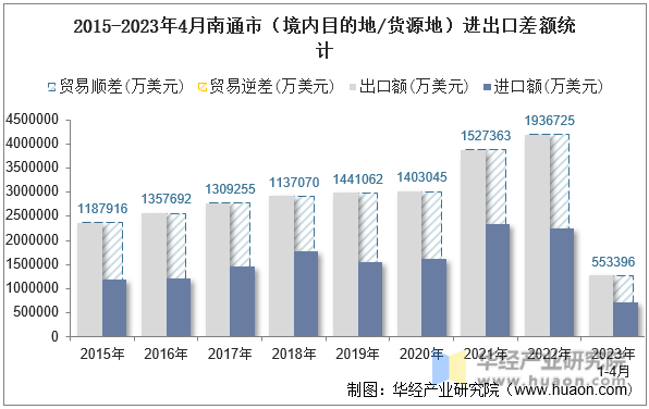 2015-2023年4月南通市（境内目的地/货源地）进出口差额统计