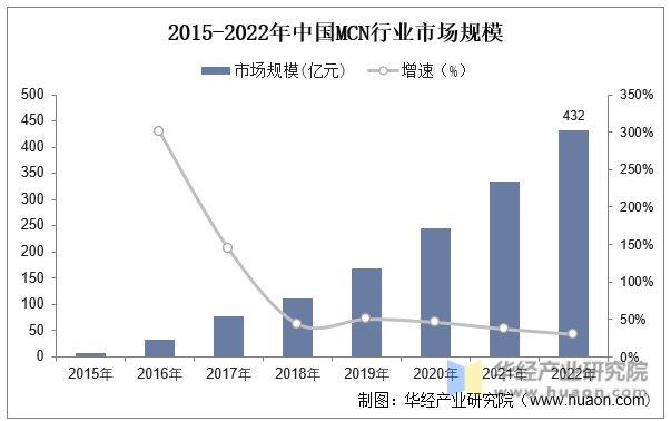 2015-2022年中国MCN行业市场规模