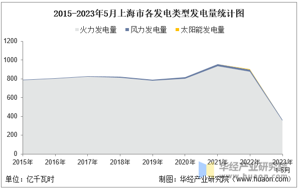 2015-2023年5月上海市各发电类型发电量统计图