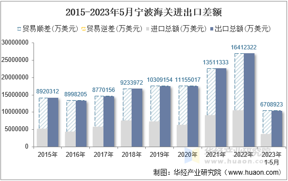 2015-2023年5月宁波海关进出口差额