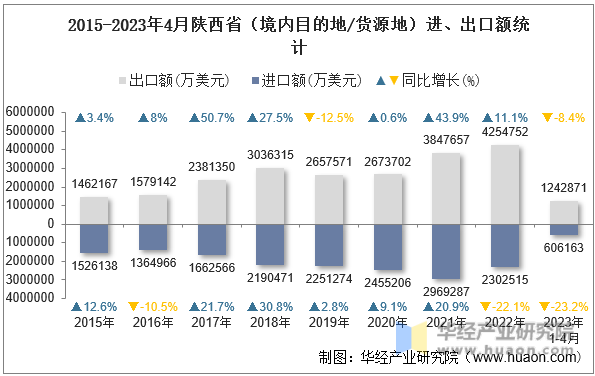 2015-2023年4月陕西省（境内目的地/货源地）进、出口额统计