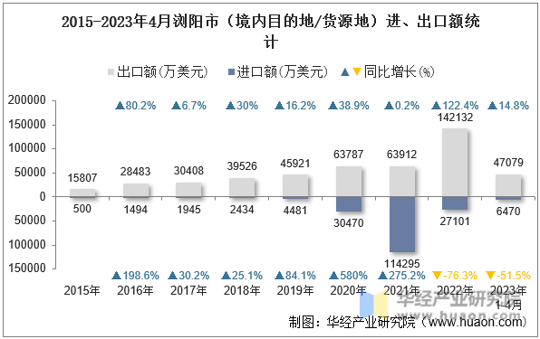 2015-2023年4月浏阳市（境内目的地/货源地）进、出口额统计