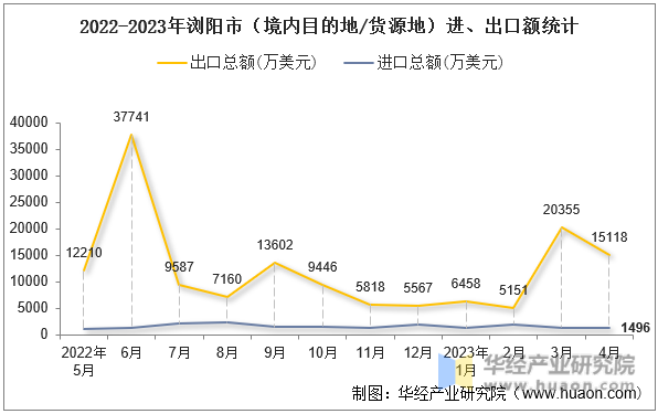 2022-2023年浏阳市（境内目的地/货源地）进、出口额统计