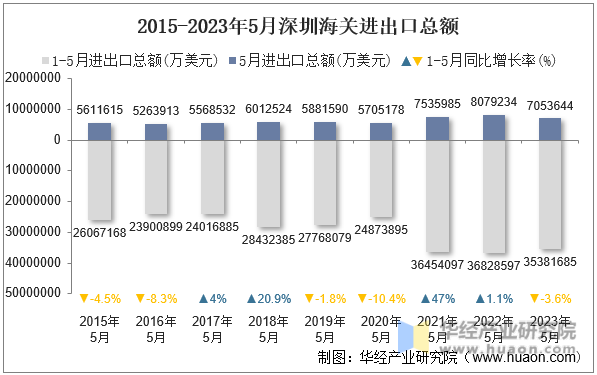 2015-2023年5月深圳海关进出口总额