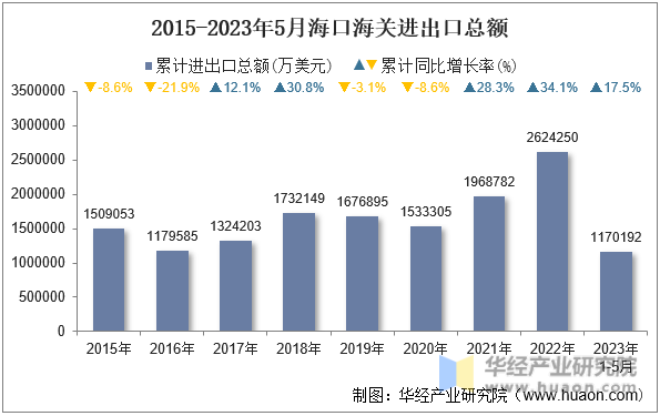 2015-2023年5月海口海关进出口总额