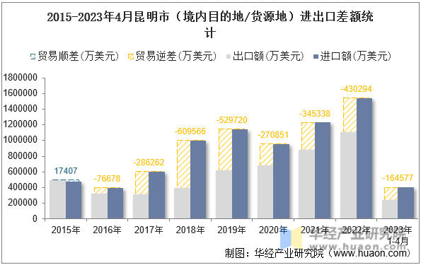 2015-2023年4月昆明市（境内目的地/货源地）进出口差额统计