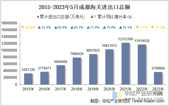 2015-2023年5月成都海关进出口总额