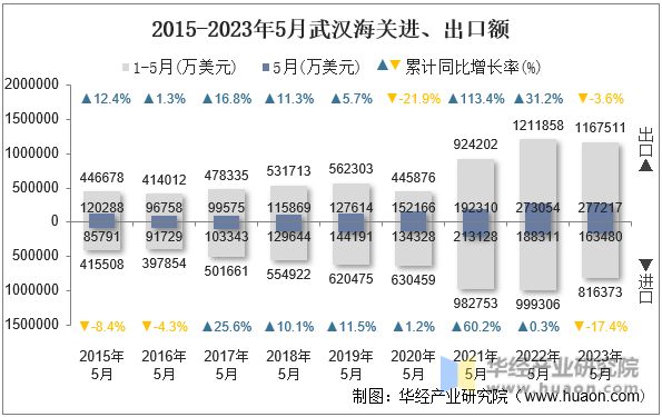 2015-2023年5月武汉海关进、出口额