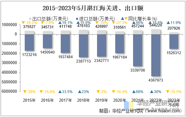 2015-2023年5月湛江海关进、出口额