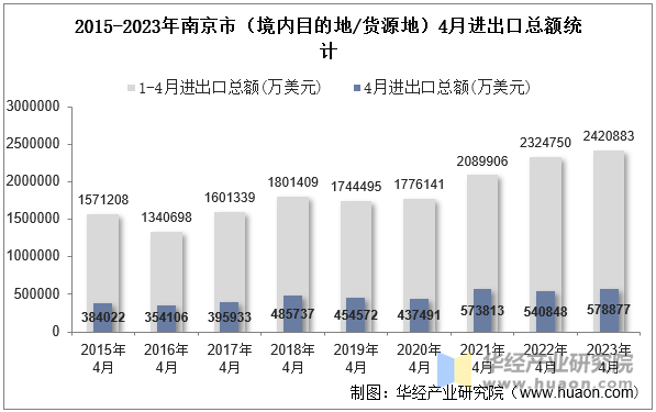 2015-2023年南京市（境内目的地/货源地）4月进出口总额统计