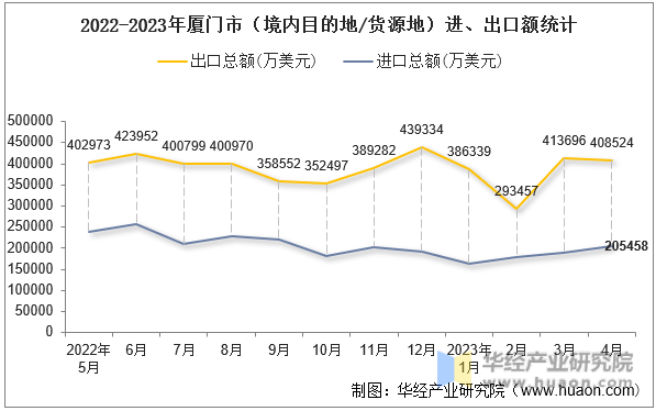 2022-2023年厦门市（境内目的地/货源地）进、出口额统计