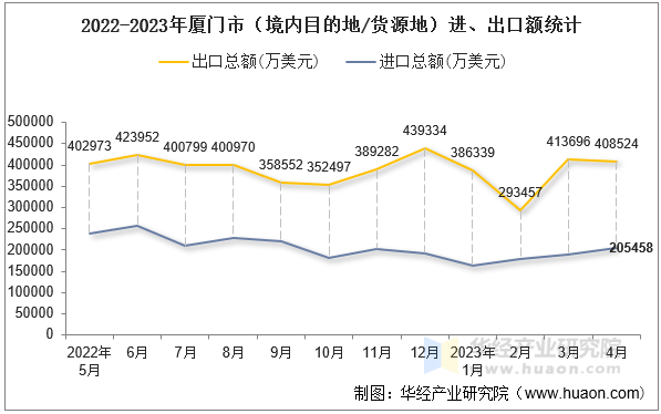 2022-2023年厦门市（境内目的地/货源地）进、出口额统计