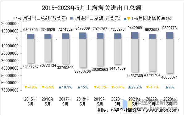 2015-2023年5月上海海关进出口总额