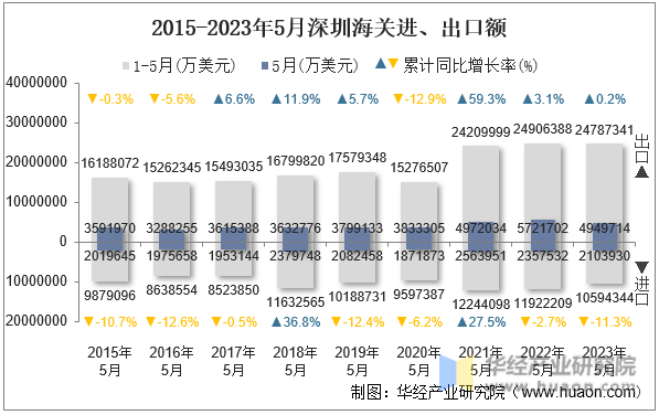 2015-2023年5月深圳海关进、出口额