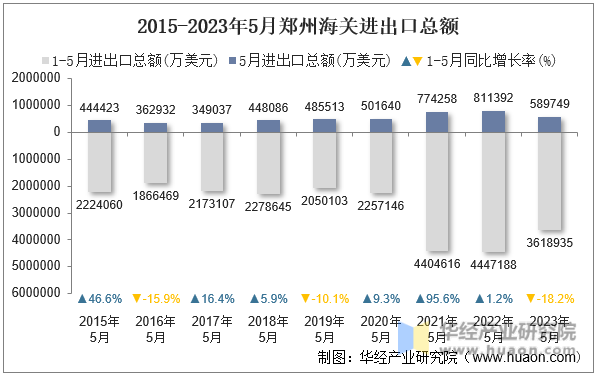 2015-2023年5月郑州海关进出口总额