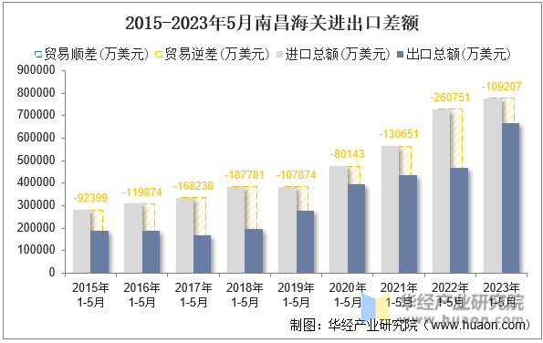 2015-2023年5月南昌海关进出口差额