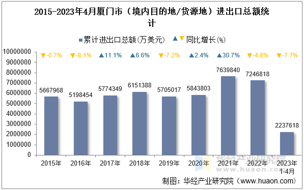 2015-2023年4月厦门市（境内目的地/货源地）进出口总额统计