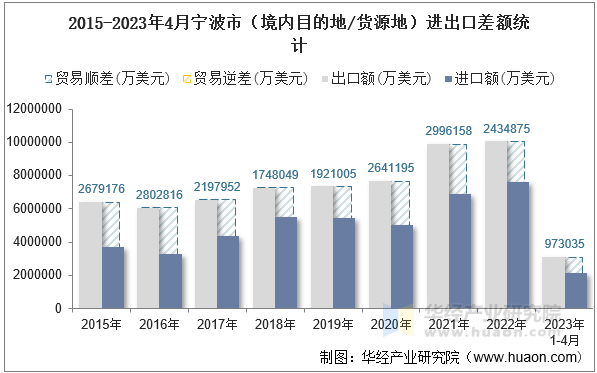 2015-2023年4月宁波市（境内目的地/货源地）进出口差额统计