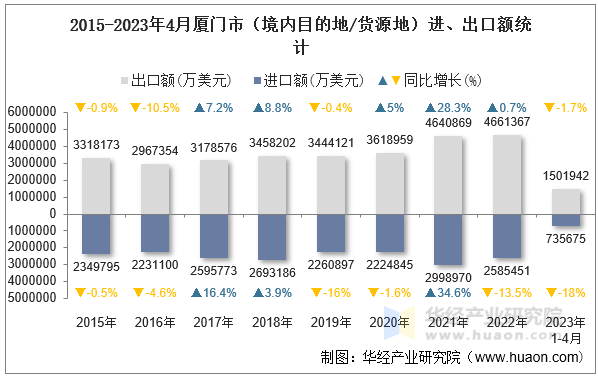 2015-2023年4月厦门市（境内目的地/货源地）进、出口额统计