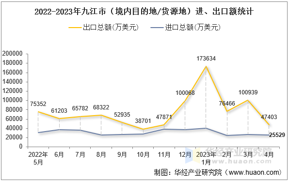 2022-2023年九江市（境内目的地/货源地）进、出口额统计