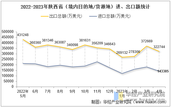 2022-2023年陕西省（境内目的地/货源地）进、出口额统计