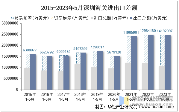 2015-2023年5月深圳海关进出口差额