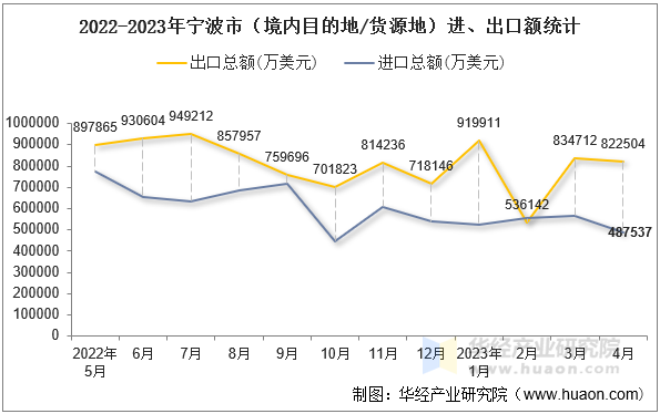 2022-2023年宁波市（境内目的地/货源地）进、出口额统计