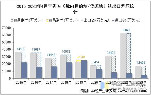 2015-2023年4月青海省（境内目的地/货源地）进出口差额统计
