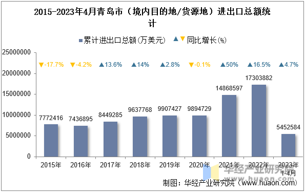 2015-2023年4月青岛市（境内目的地/货源地）进出口总额统计