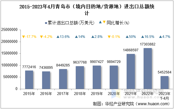 2015-2023年4月青岛市（境内目的地/货源地）进出口总额统计