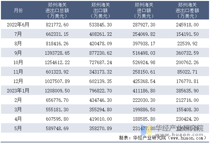 2022-2023年5月郑州海关进出口月度情况统计表