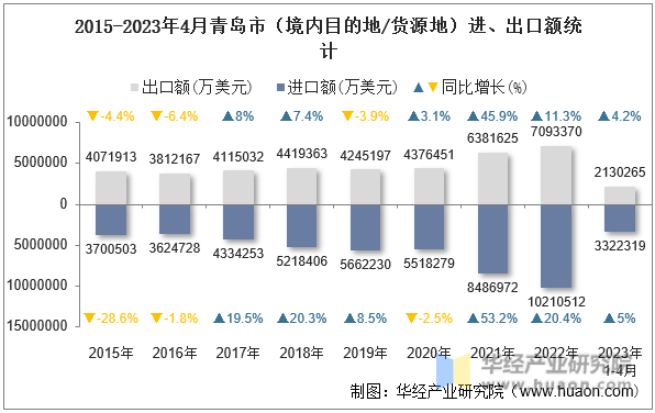 2015-2023年4月青岛市（境内目的地/货源地）进、出口额统计