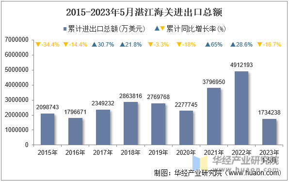2015-2023年5月湛江海关进出口总额