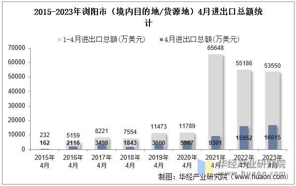 2015-2023年浏阳市（境内目的地/货源地）4月进出口总额统计