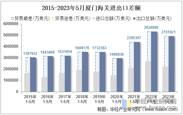 2015-2023年5月厦门海关进出口差额