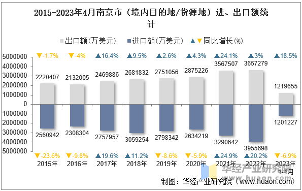 2015-2023年4月南京市（境内目的地/货源地）进、出口额统计