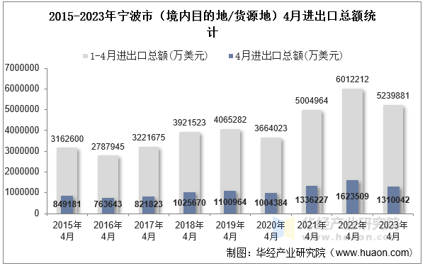 2015-2023年宁波市（境内目的地/货源地）4月进出口总额统计