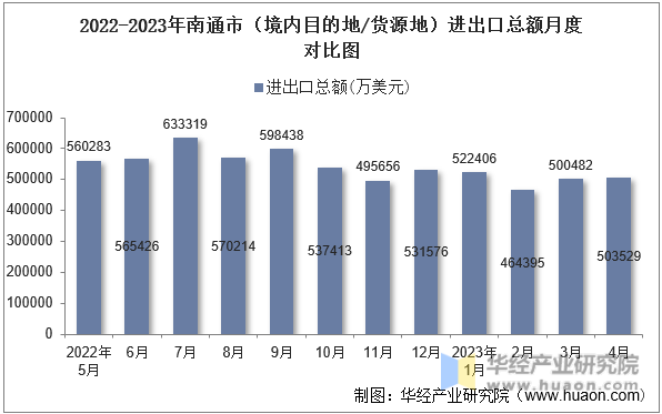 2022-2023年南通市（境内目的地/货源地）进出口总额月度对比图