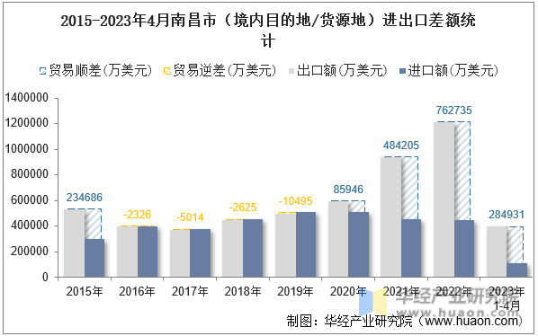2015-2023年4月南昌市（境内目的地/货源地）进出口差额统计