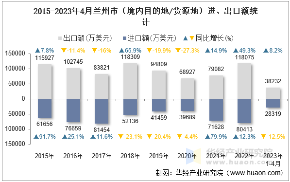 2015-2023年4月兰州市（境内目的地/货源地）进、出口额统计