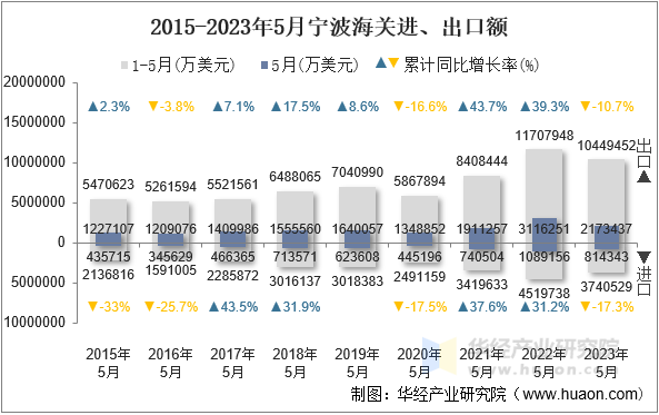 2015-2023年5月宁波海关进、出口额
