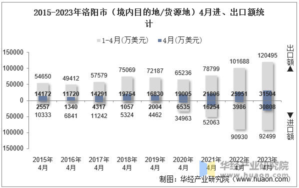 2015-2023年洛阳市（境内目的地/货源地）4月进、出口额统计