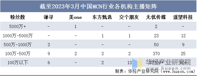 截至2023年3月中国MCN行业各机构主播矩阵