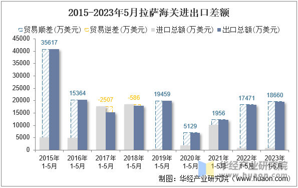 2015-2023年5月拉萨海关进出口差额