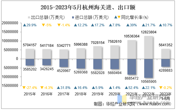 2015-2023年5月杭州海关进、出口额