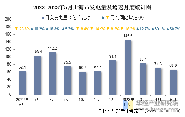 2022-2023年5月上海市发电量及增速月度统计图
