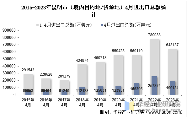 2015-2023年昆明市（境内目的地/货源地）4月进出口总额统计