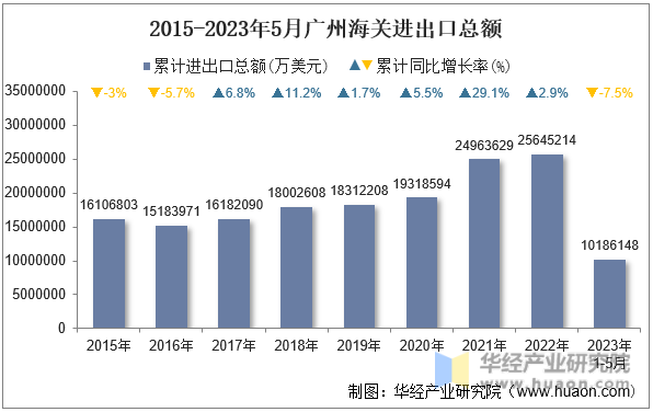 2015-2023年5月广州海关进出口总额