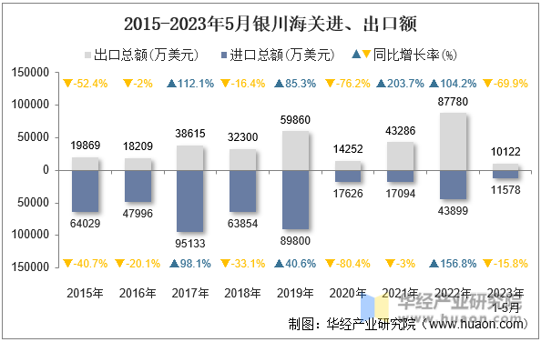2015-2023年5月银川海关进、出口额