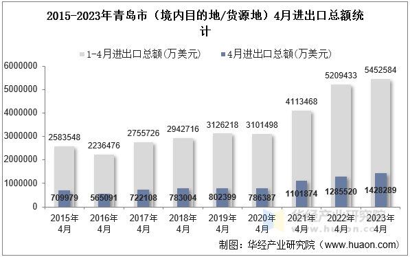 2015-2023年青岛市（境内目的地/货源地）4月进出口总额统计